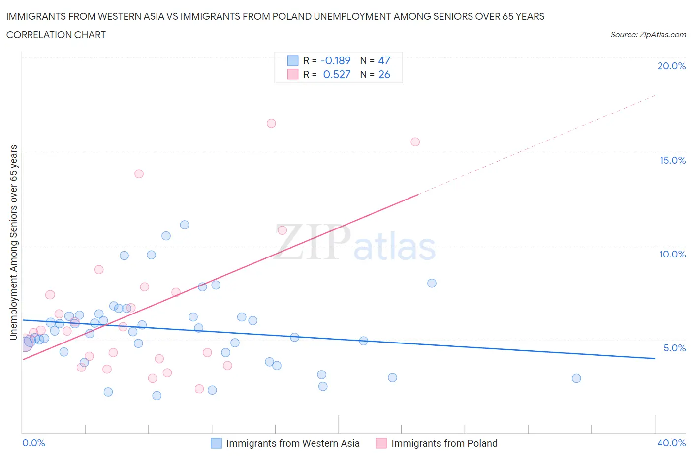 Immigrants from Western Asia vs Immigrants from Poland Unemployment Among Seniors over 65 years