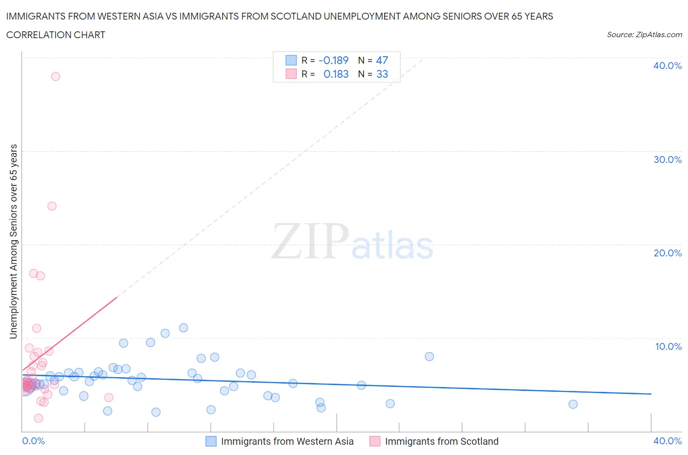 Immigrants from Western Asia vs Immigrants from Scotland Unemployment Among Seniors over 65 years