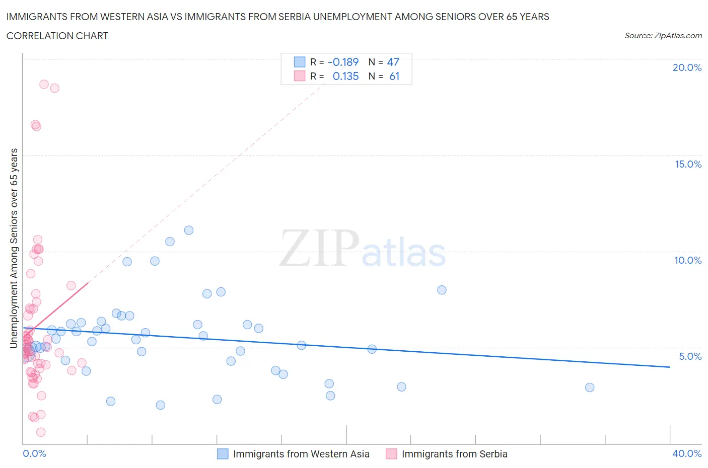 Immigrants from Western Asia vs Immigrants from Serbia Unemployment Among Seniors over 65 years