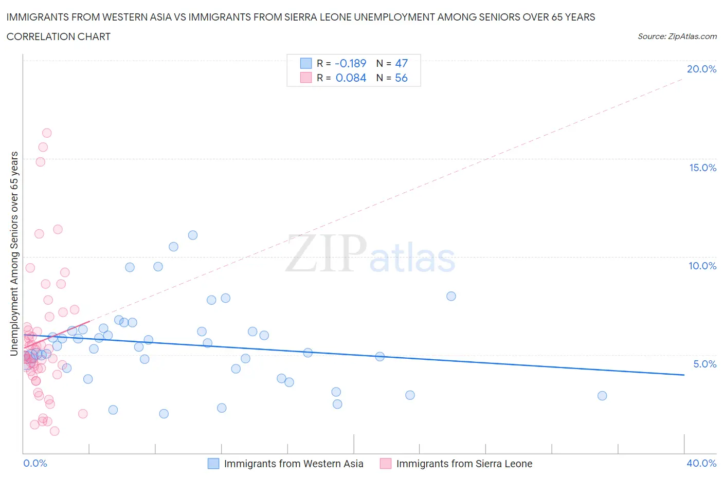 Immigrants from Western Asia vs Immigrants from Sierra Leone Unemployment Among Seniors over 65 years