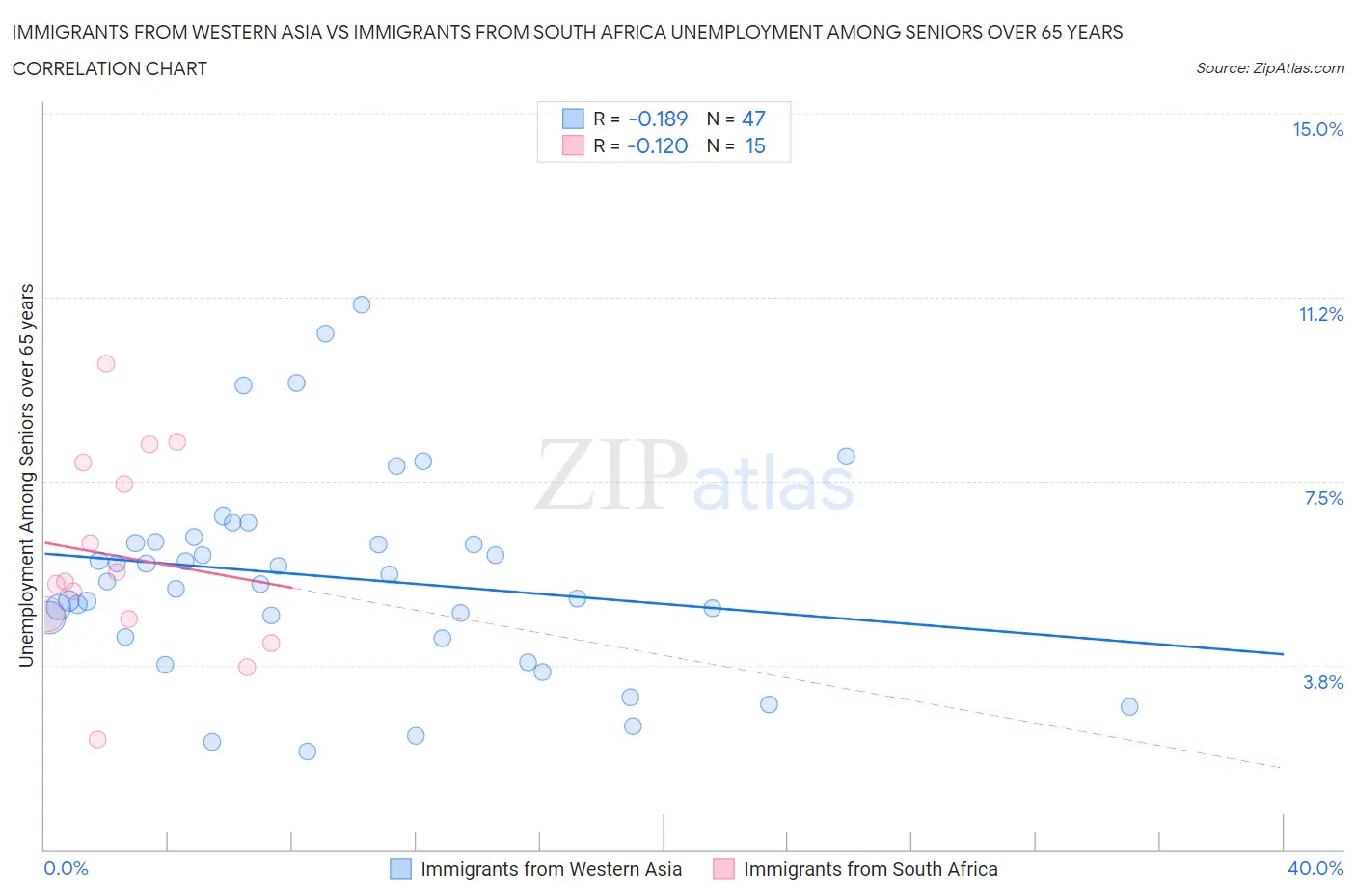 Immigrants from Western Asia vs Immigrants from South Africa Unemployment Among Seniors over 65 years