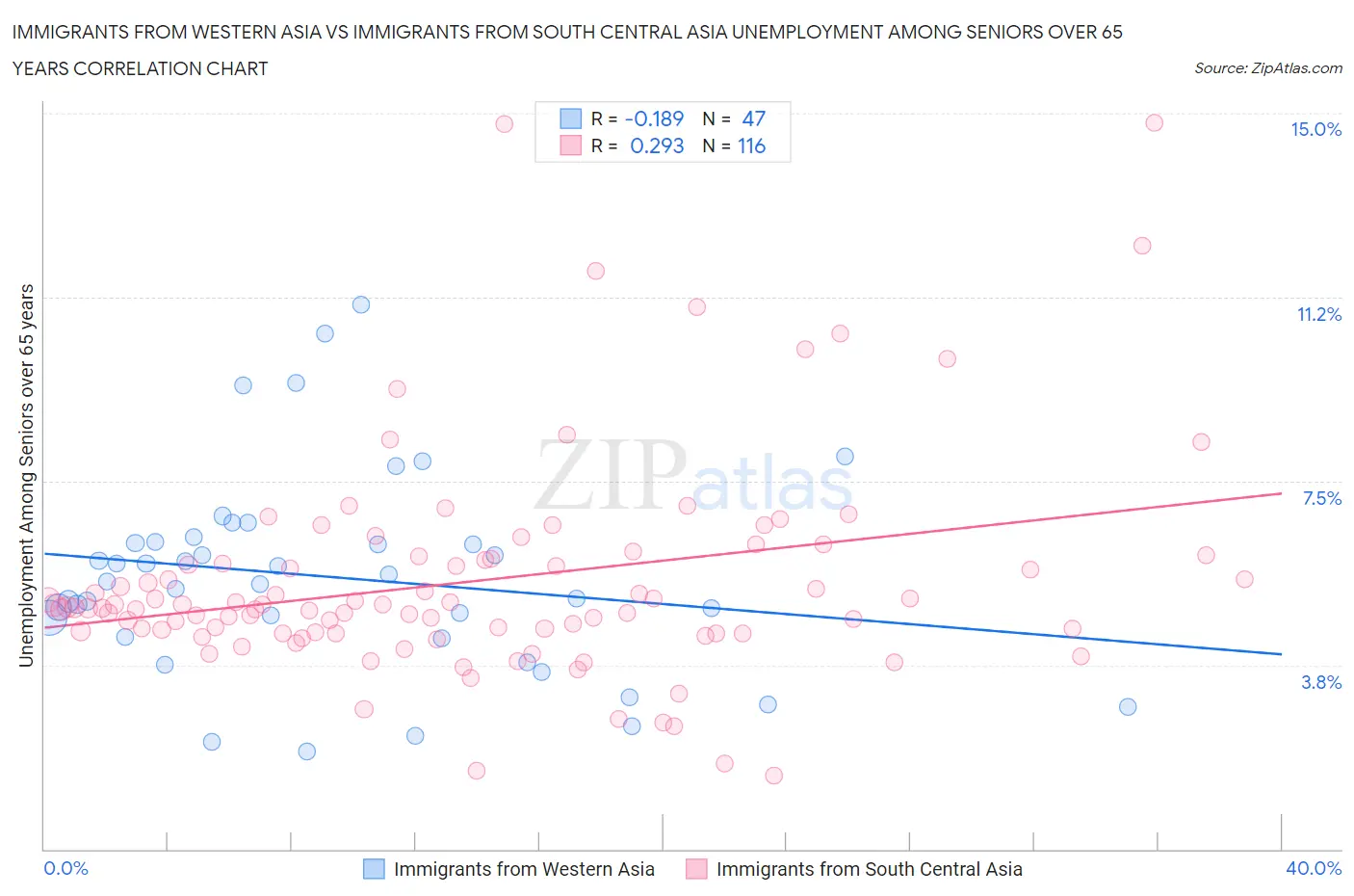 Immigrants from Western Asia vs Immigrants from South Central Asia Unemployment Among Seniors over 65 years