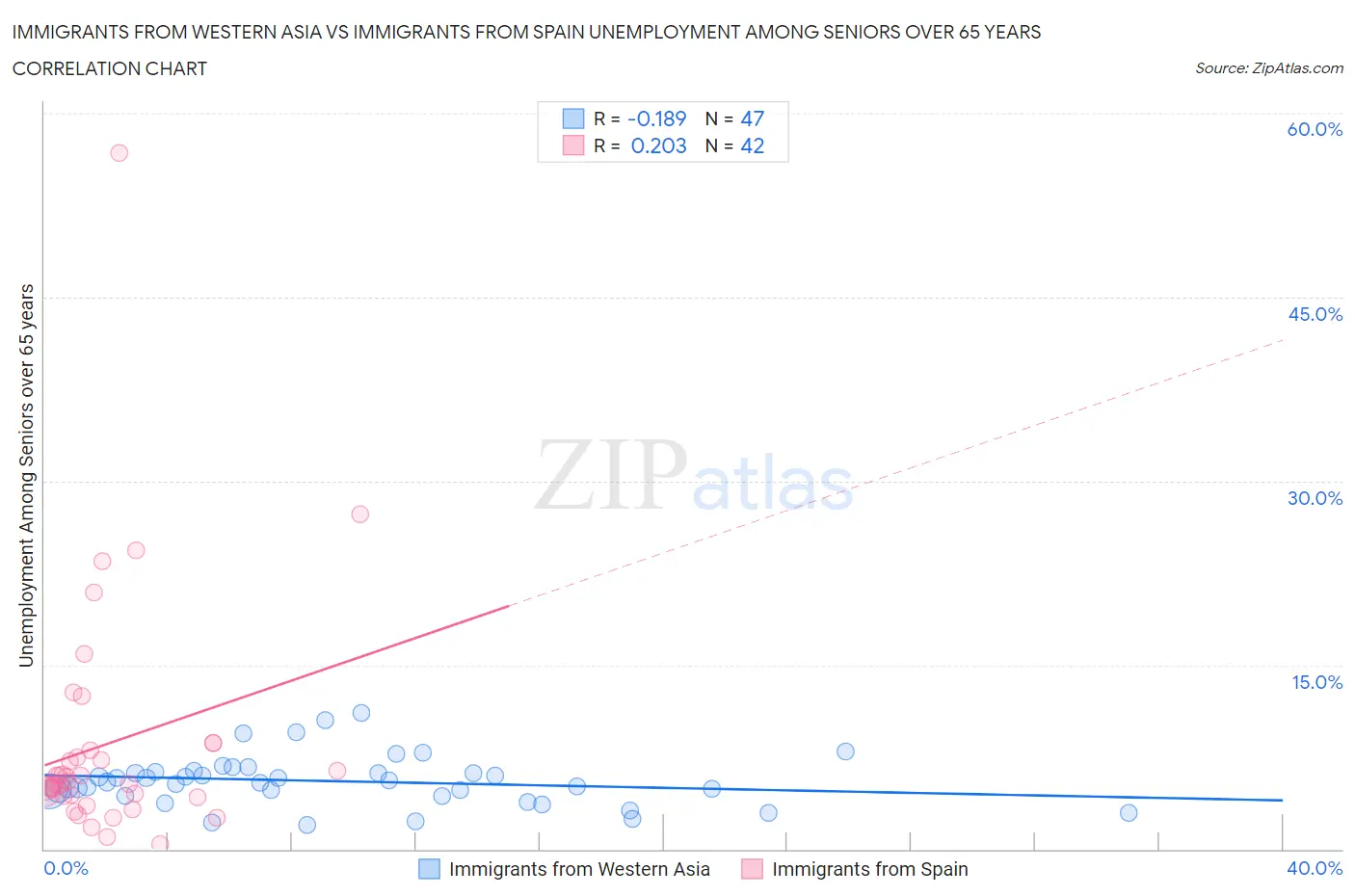Immigrants from Western Asia vs Immigrants from Spain Unemployment Among Seniors over 65 years
