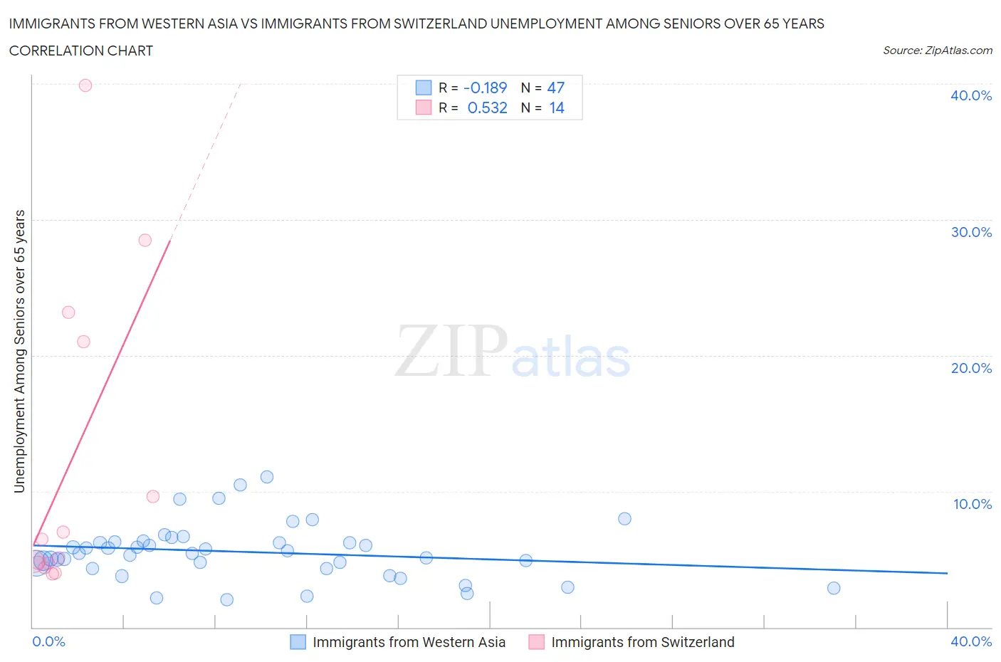 Immigrants from Western Asia vs Immigrants from Switzerland Unemployment Among Seniors over 65 years