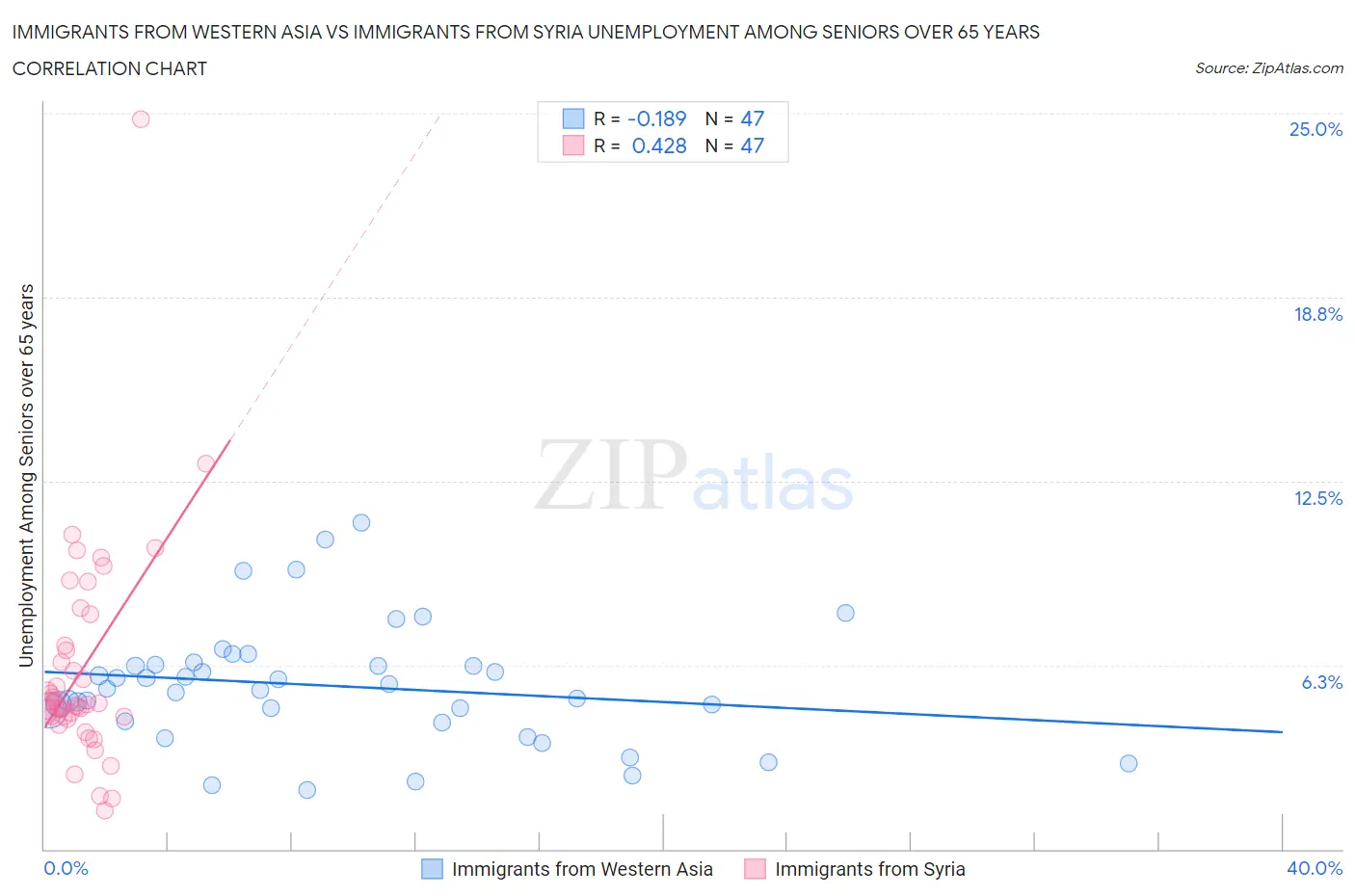 Immigrants from Western Asia vs Immigrants from Syria Unemployment Among Seniors over 65 years
