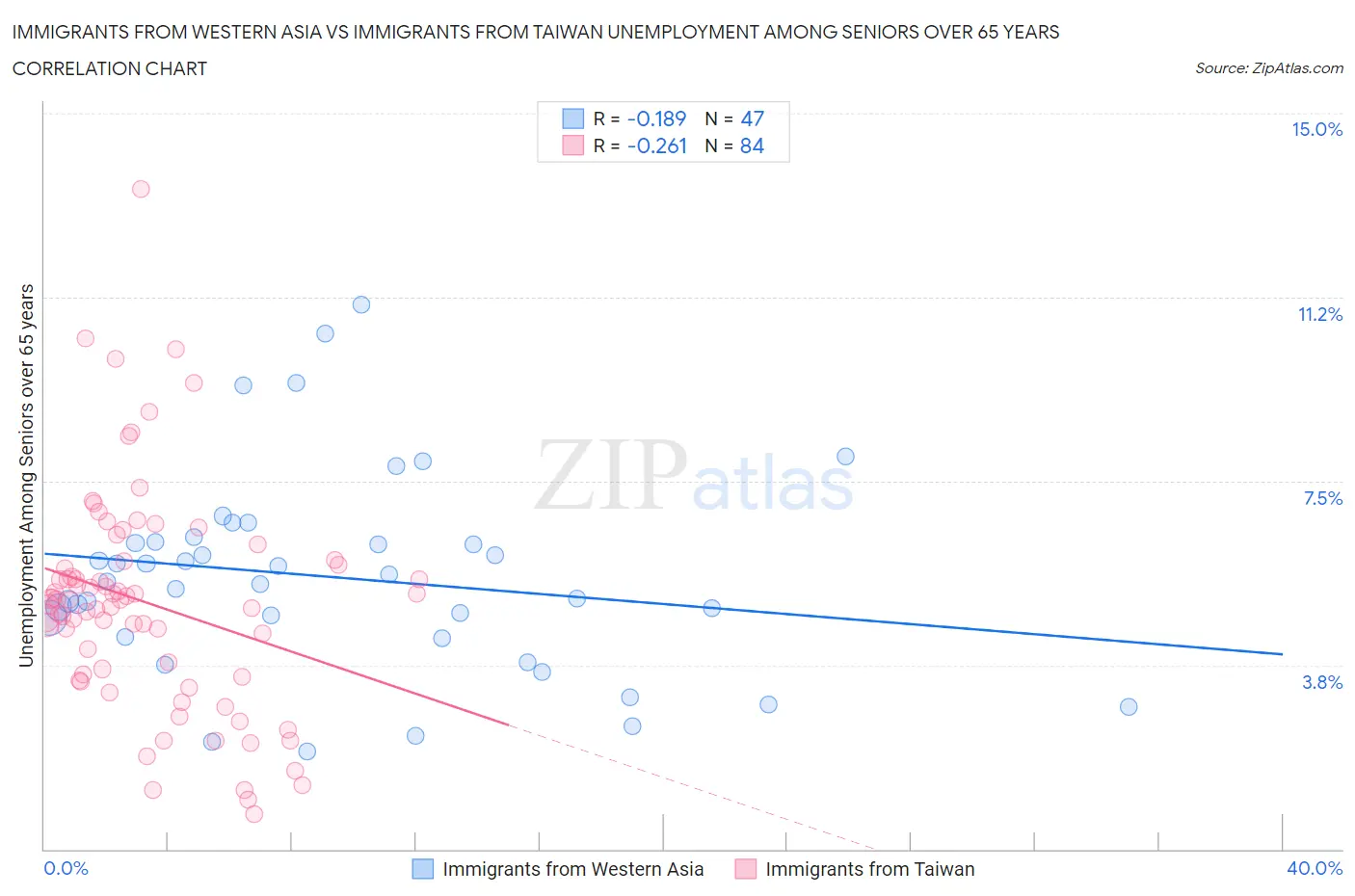 Immigrants from Western Asia vs Immigrants from Taiwan Unemployment Among Seniors over 65 years