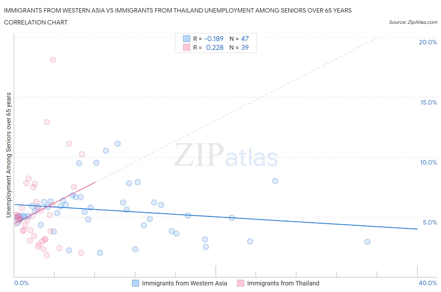 Immigrants from Western Asia vs Immigrants from Thailand Unemployment Among Seniors over 65 years