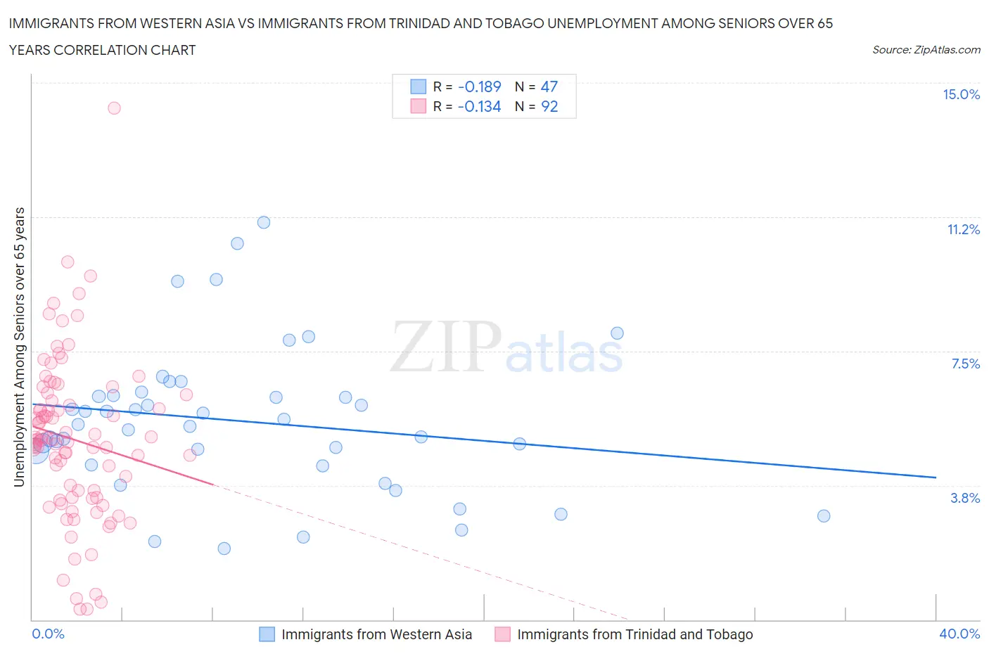Immigrants from Western Asia vs Immigrants from Trinidad and Tobago Unemployment Among Seniors over 65 years