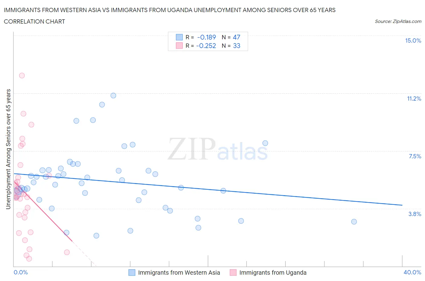 Immigrants from Western Asia vs Immigrants from Uganda Unemployment Among Seniors over 65 years