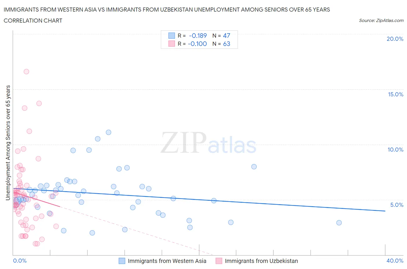 Immigrants from Western Asia vs Immigrants from Uzbekistan Unemployment Among Seniors over 65 years