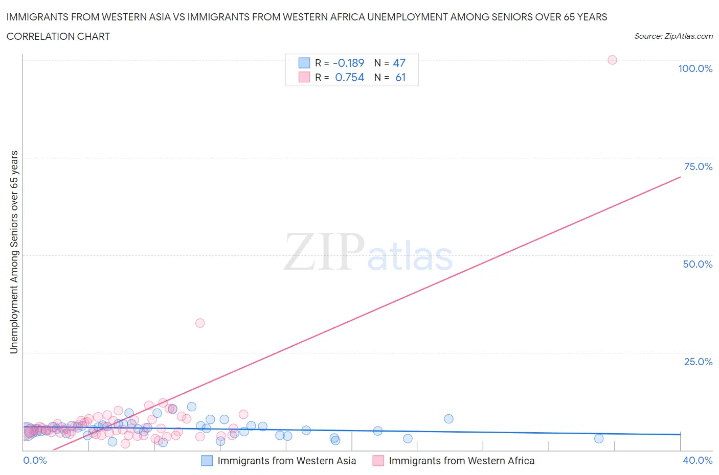 Immigrants from Western Asia vs Immigrants from Western Africa Unemployment Among Seniors over 65 years