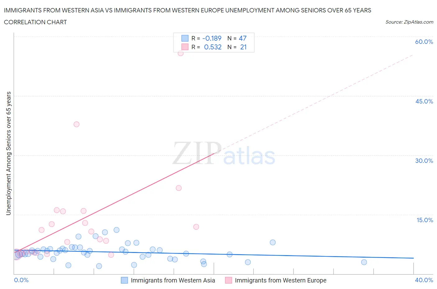 Immigrants from Western Asia vs Immigrants from Western Europe Unemployment Among Seniors over 65 years