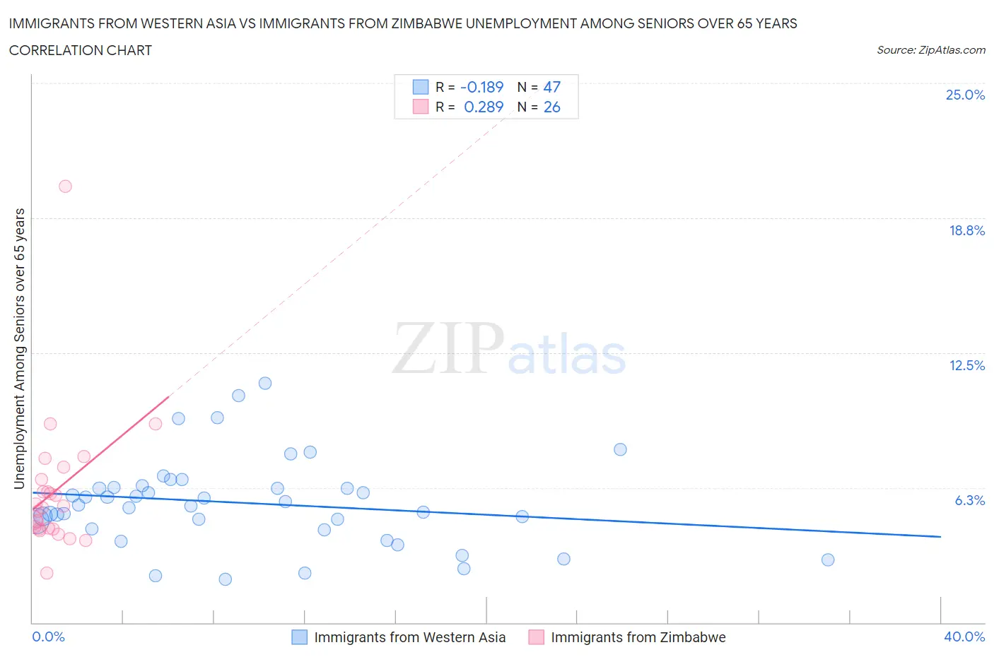 Immigrants from Western Asia vs Immigrants from Zimbabwe Unemployment Among Seniors over 65 years