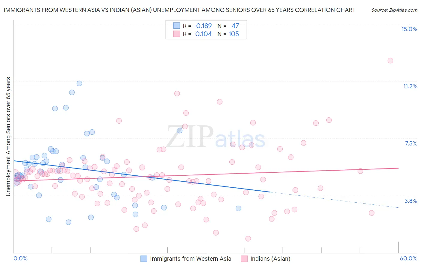 Immigrants from Western Asia vs Indian (Asian) Unemployment Among Seniors over 65 years