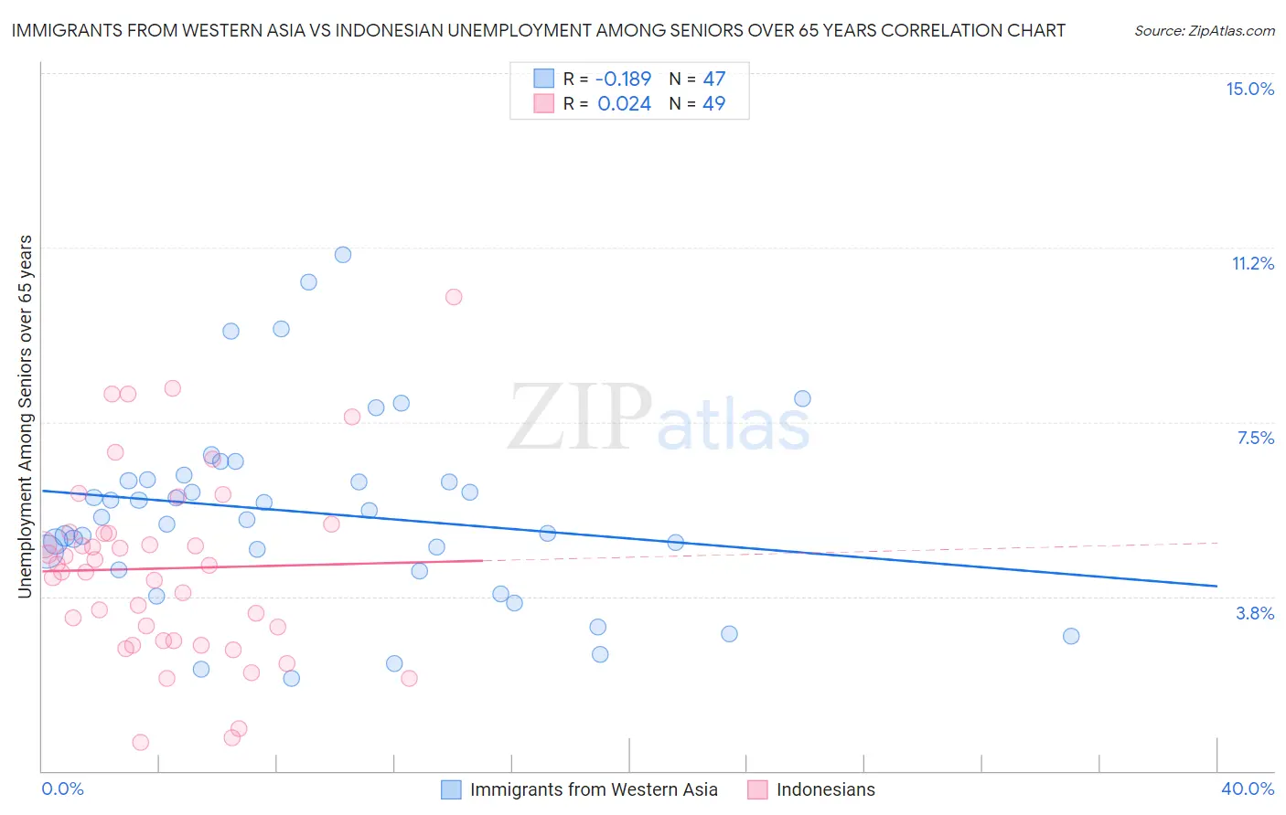 Immigrants from Western Asia vs Indonesian Unemployment Among Seniors over 65 years