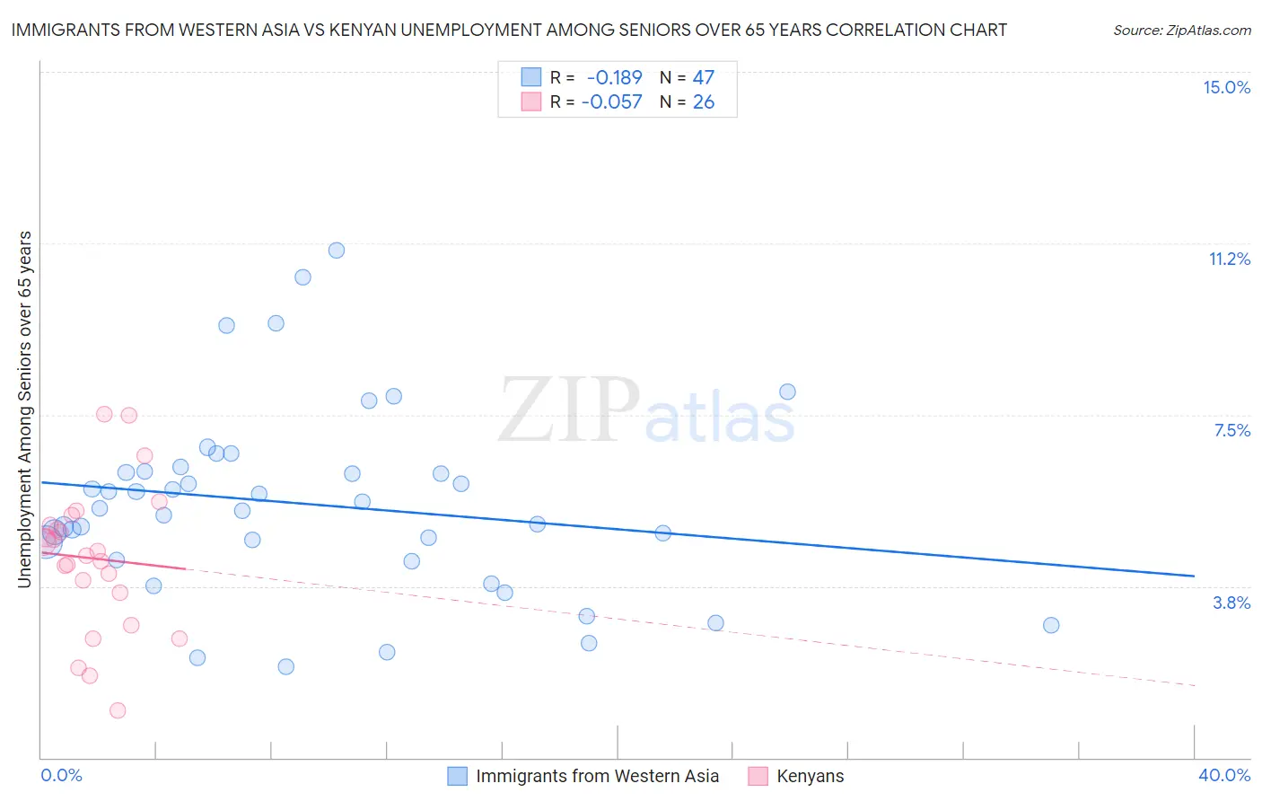 Immigrants from Western Asia vs Kenyan Unemployment Among Seniors over 65 years