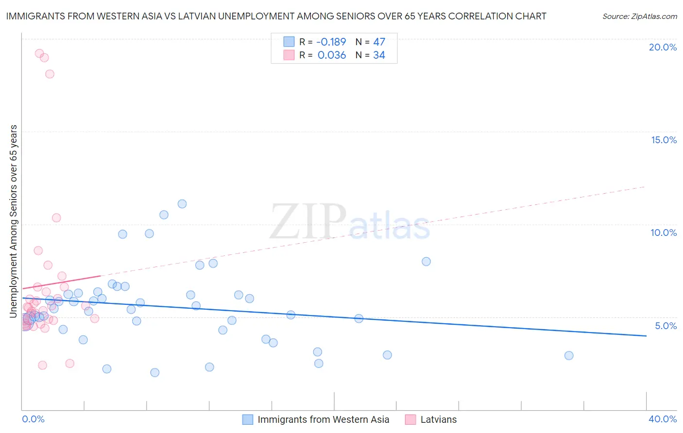 Immigrants from Western Asia vs Latvian Unemployment Among Seniors over 65 years