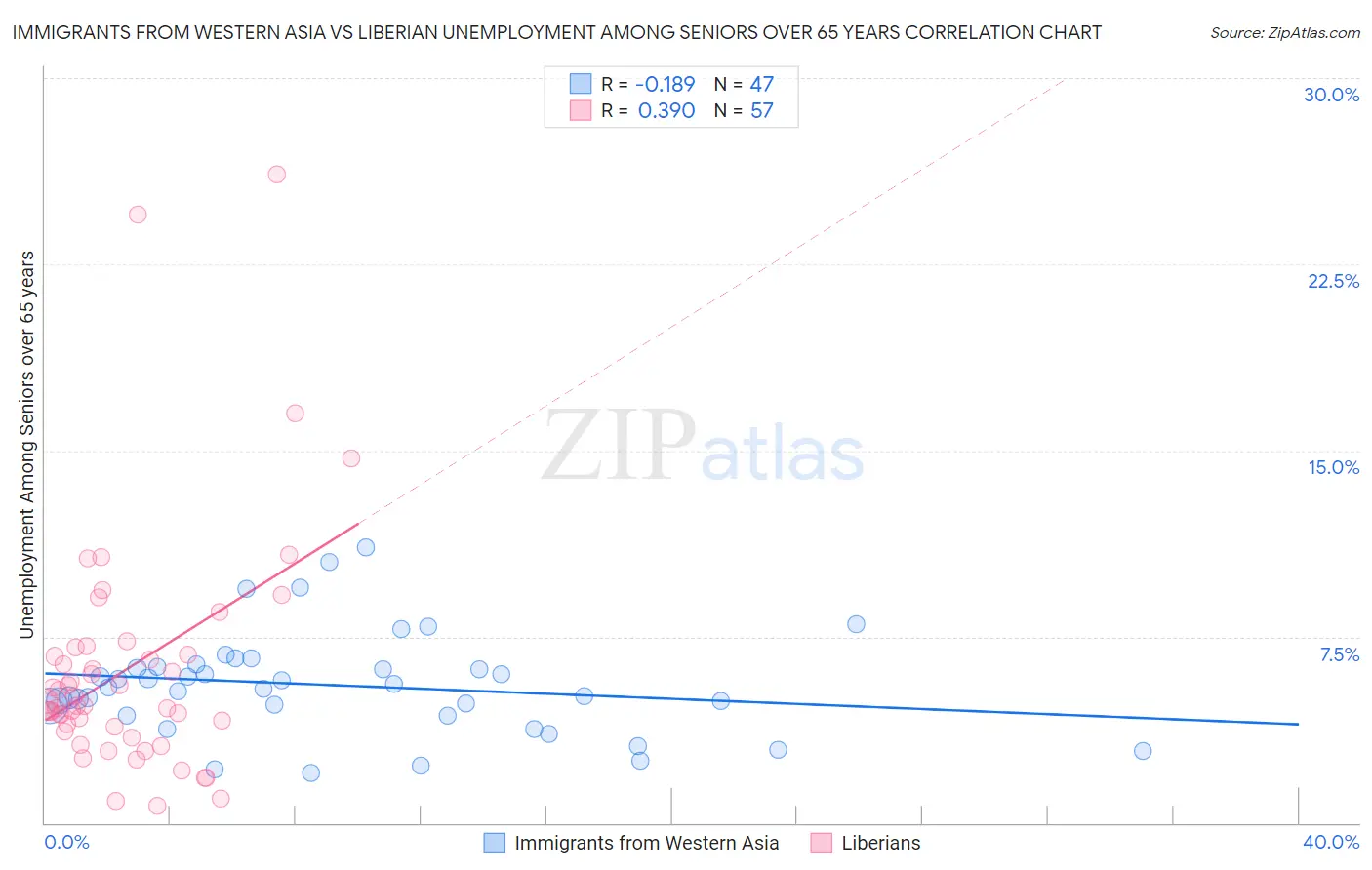 Immigrants from Western Asia vs Liberian Unemployment Among Seniors over 65 years