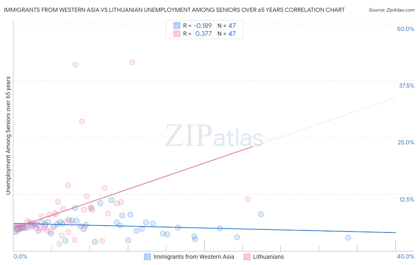 Immigrants from Western Asia vs Lithuanian Unemployment Among Seniors over 65 years