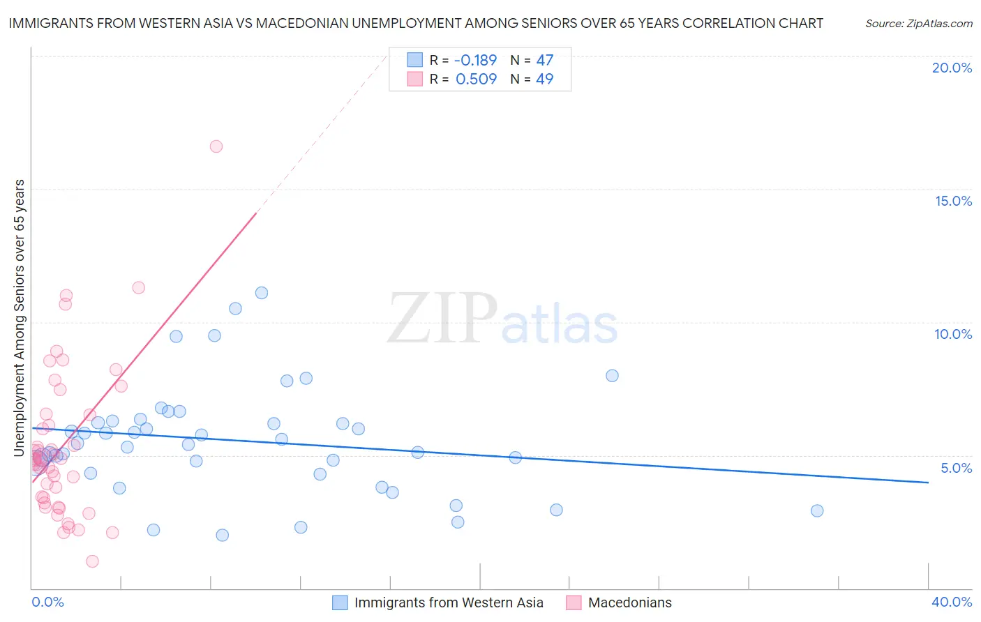 Immigrants from Western Asia vs Macedonian Unemployment Among Seniors over 65 years