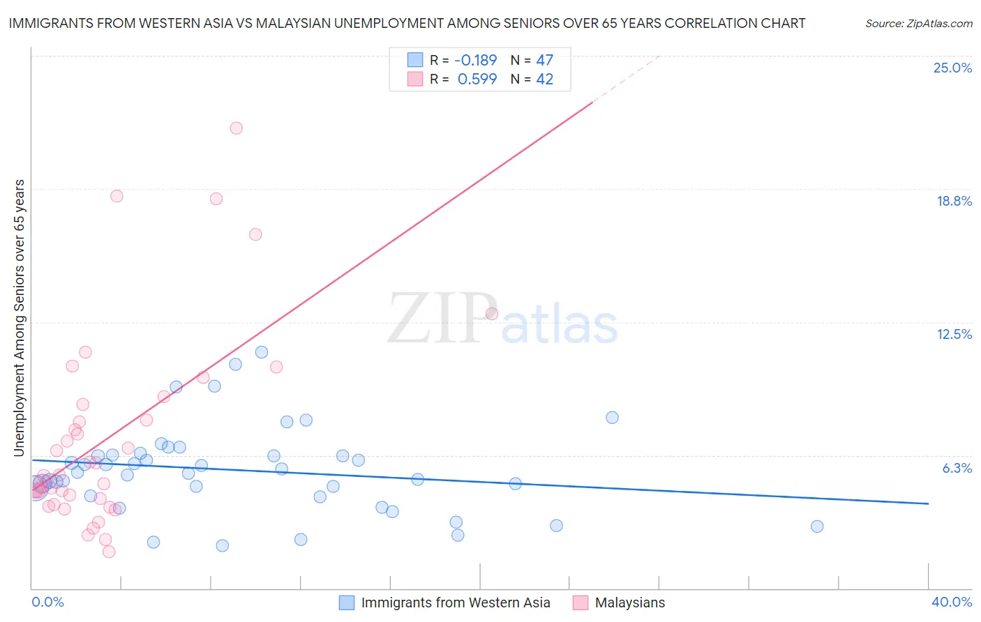 Immigrants from Western Asia vs Malaysian Unemployment Among Seniors over 65 years