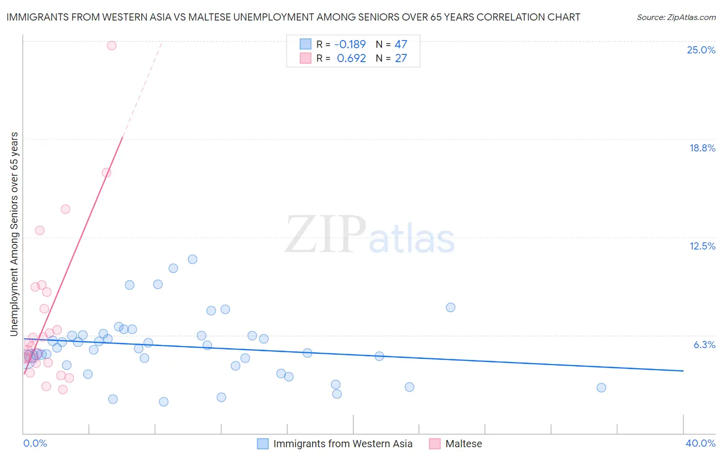 Immigrants from Western Asia vs Maltese Unemployment Among Seniors over 65 years