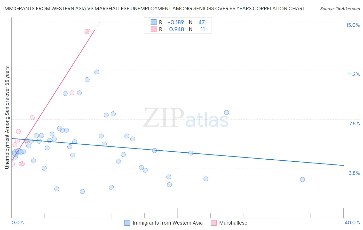 Immigrants from Western Asia vs Marshallese Unemployment Among Seniors over 65 years
