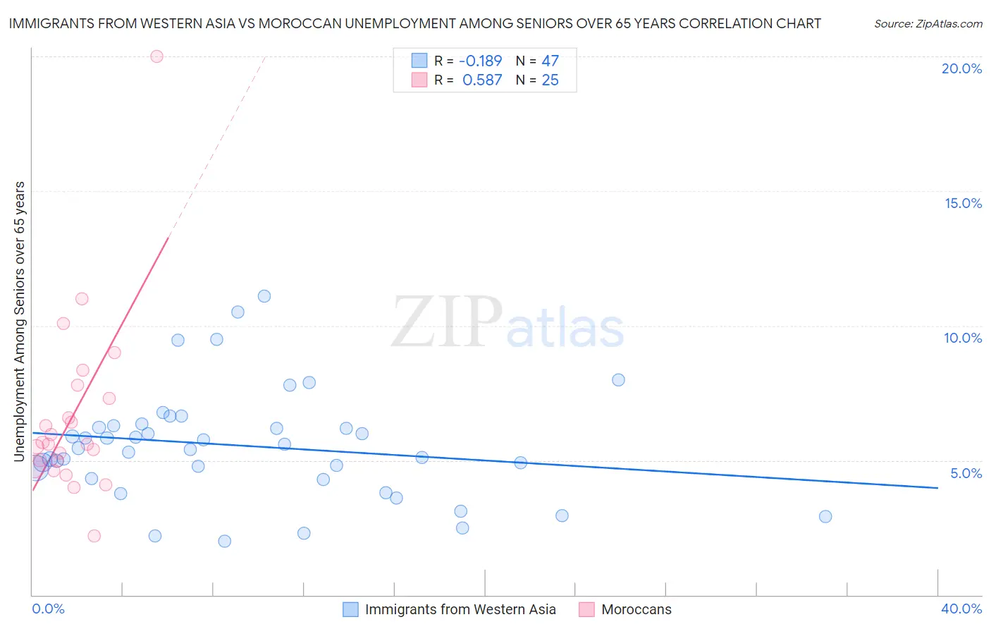 Immigrants from Western Asia vs Moroccan Unemployment Among Seniors over 65 years