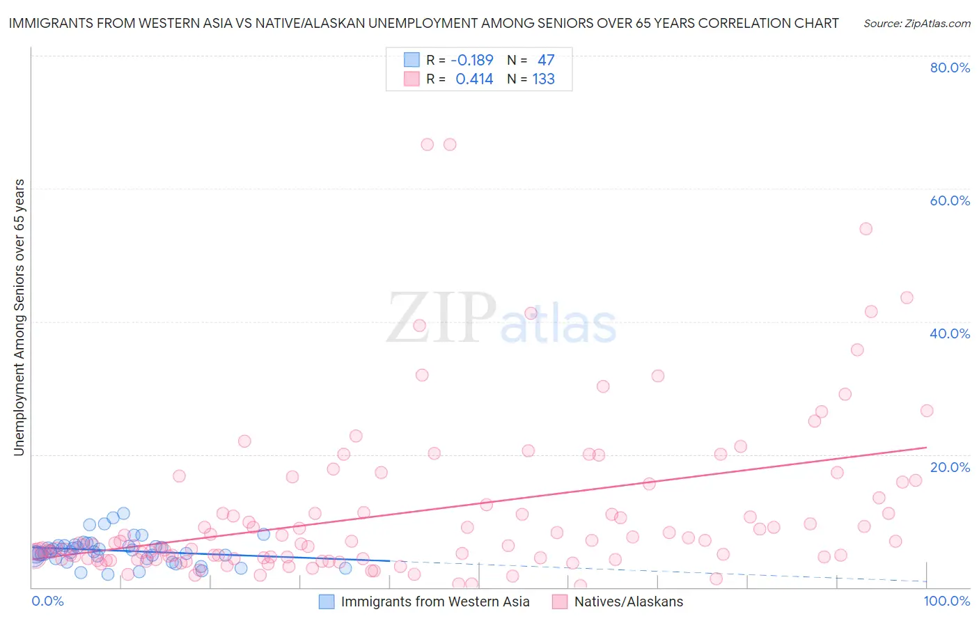 Immigrants from Western Asia vs Native/Alaskan Unemployment Among Seniors over 65 years