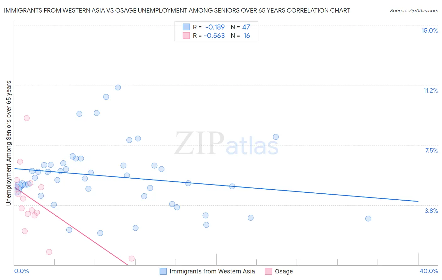 Immigrants from Western Asia vs Osage Unemployment Among Seniors over 65 years