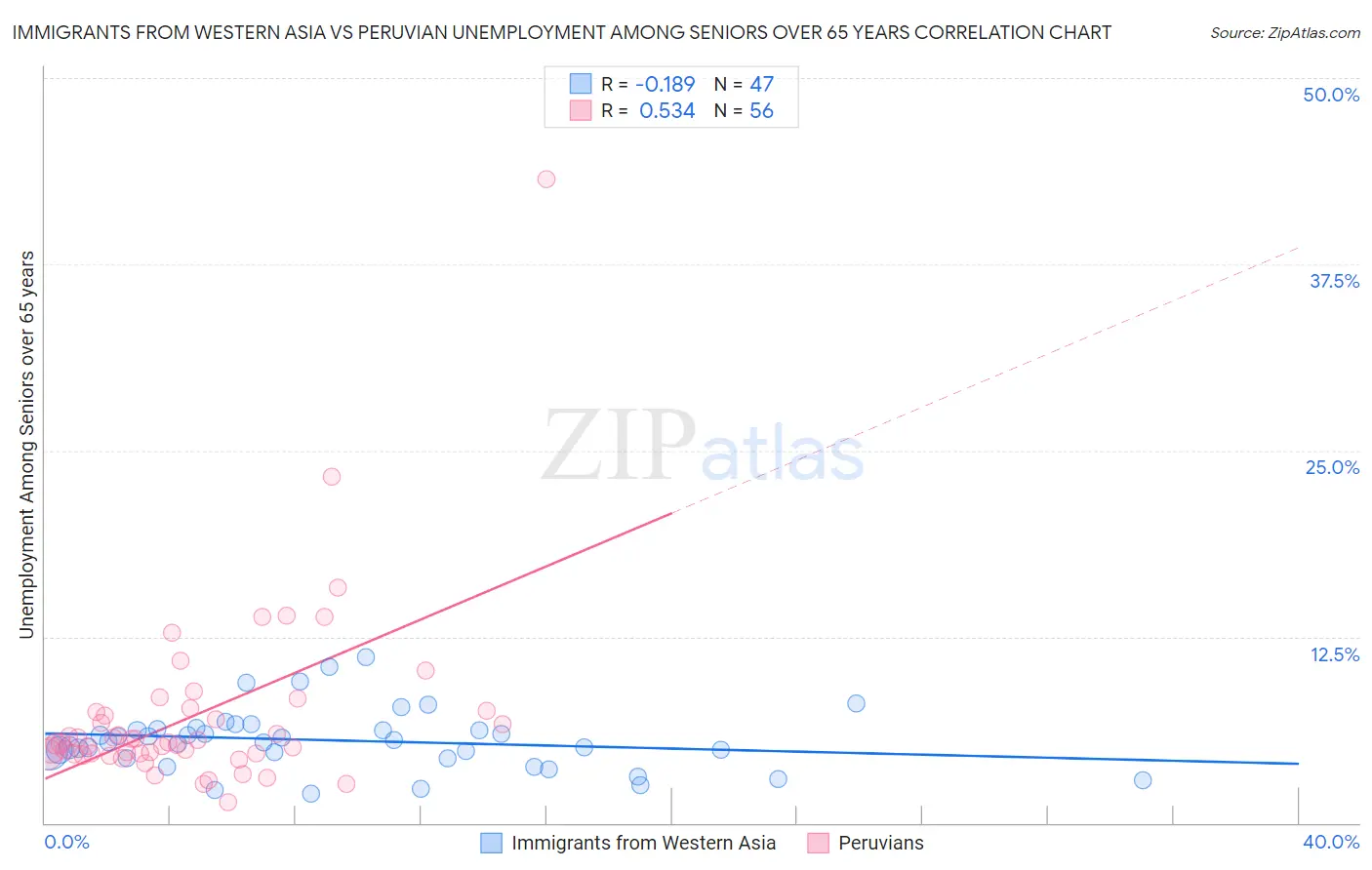 Immigrants from Western Asia vs Peruvian Unemployment Among Seniors over 65 years