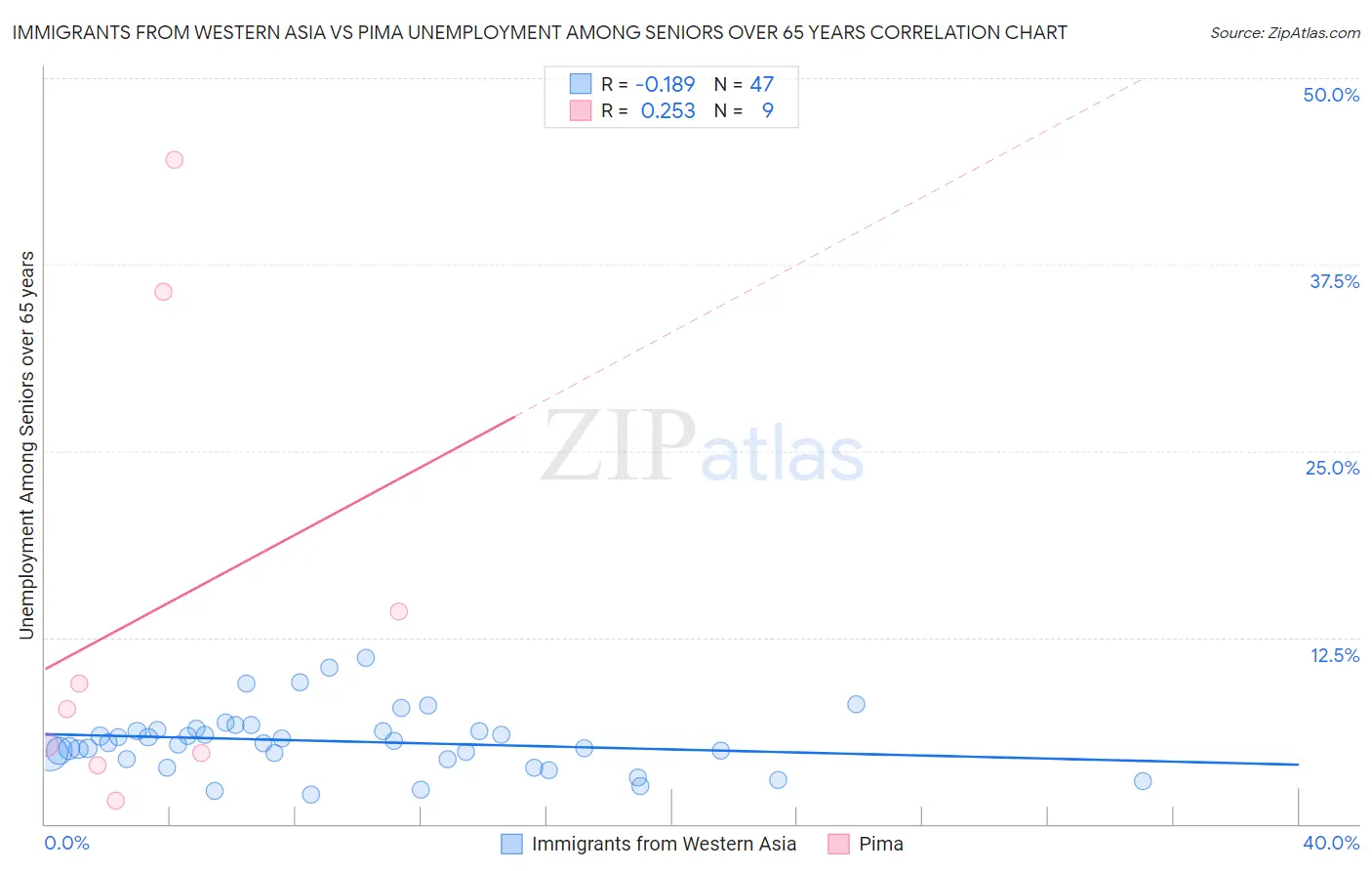 Immigrants from Western Asia vs Pima Unemployment Among Seniors over 65 years