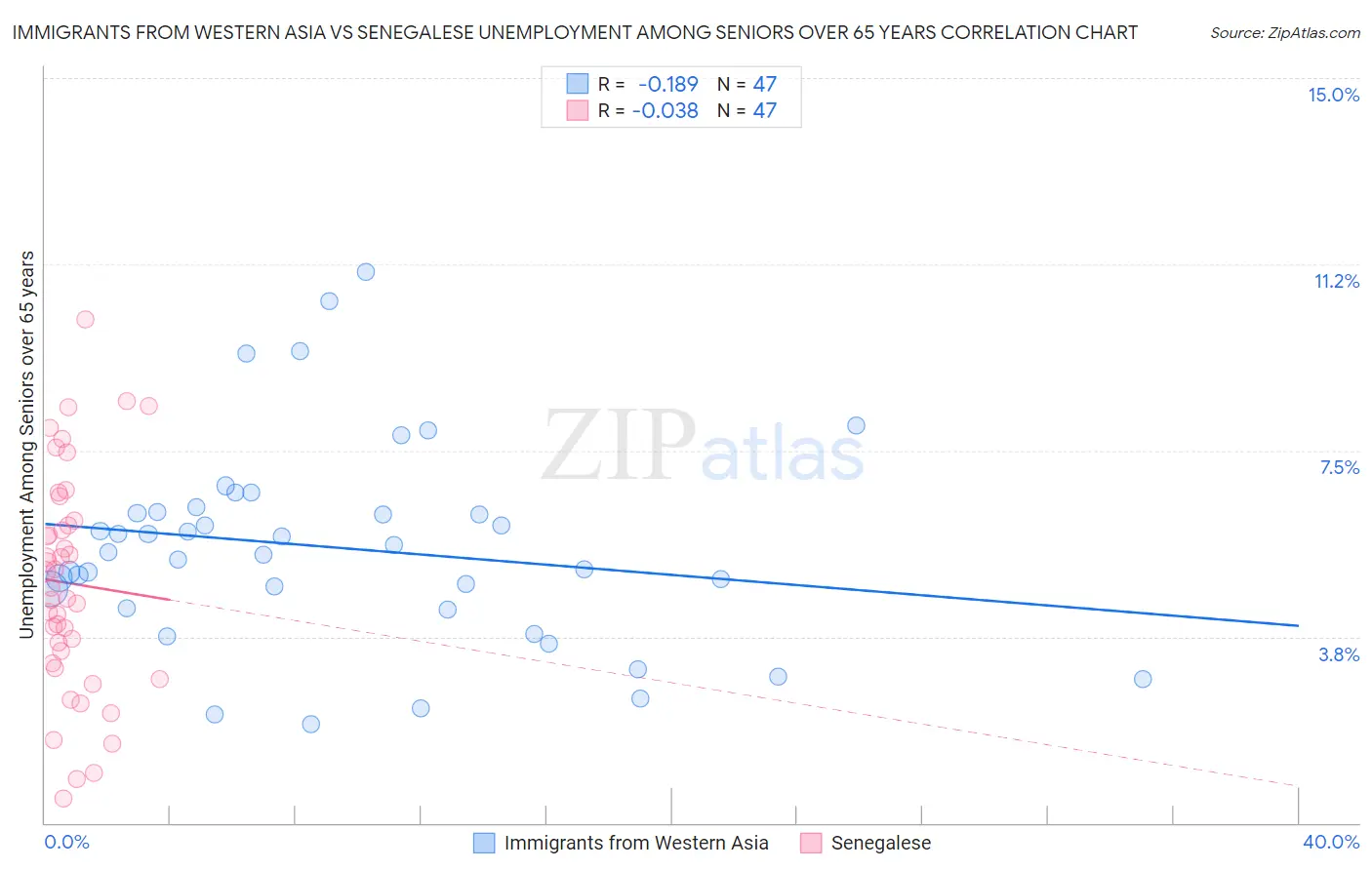 Immigrants from Western Asia vs Senegalese Unemployment Among Seniors over 65 years