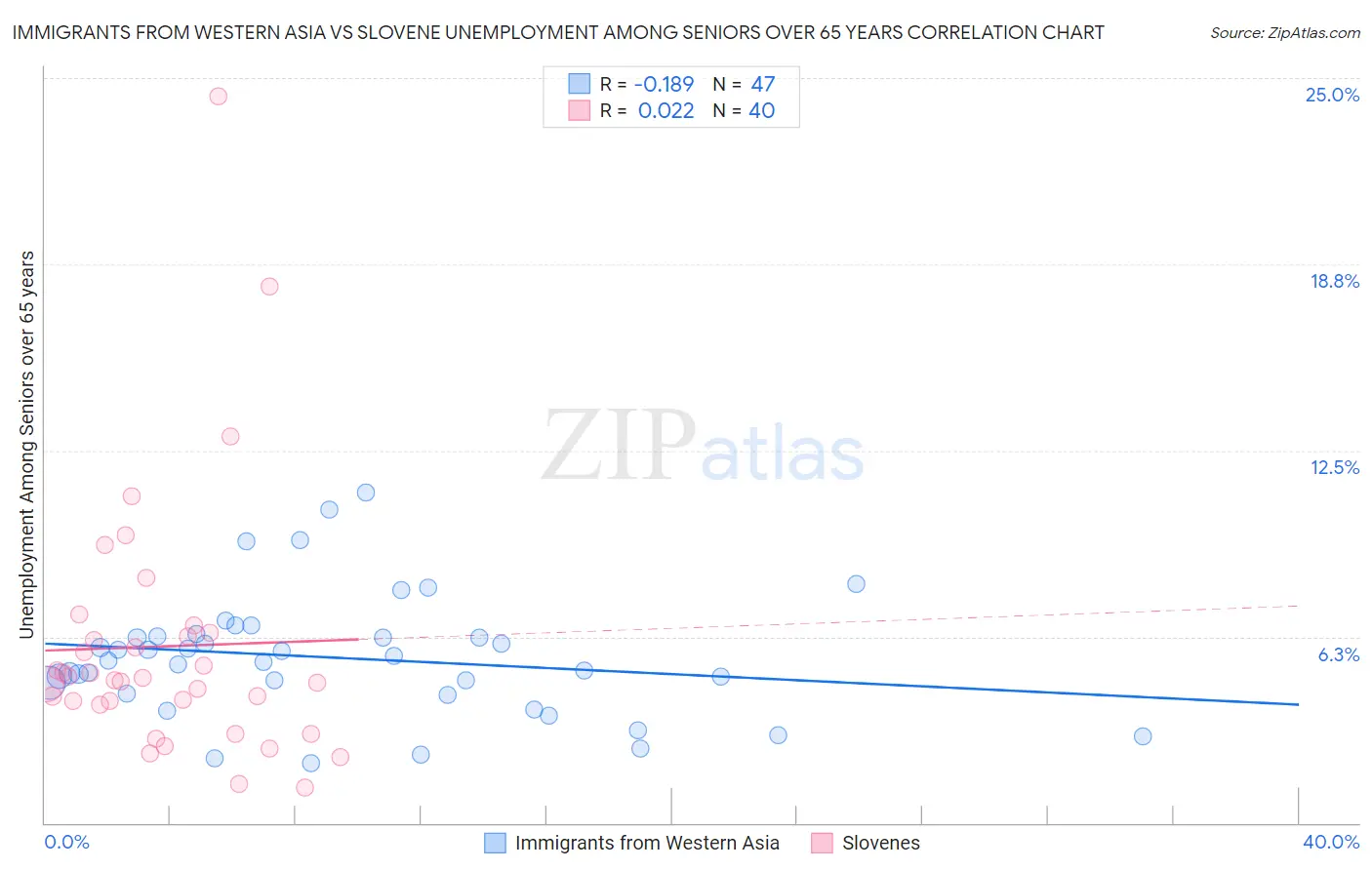 Immigrants from Western Asia vs Slovene Unemployment Among Seniors over 65 years