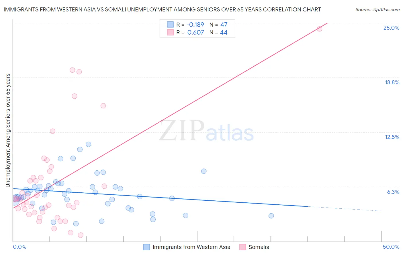 Immigrants from Western Asia vs Somali Unemployment Among Seniors over 65 years