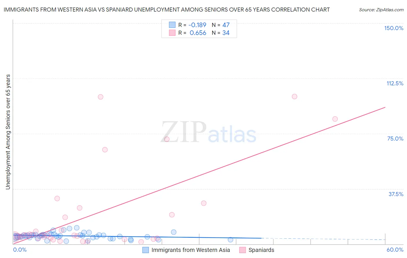 Immigrants from Western Asia vs Spaniard Unemployment Among Seniors over 65 years