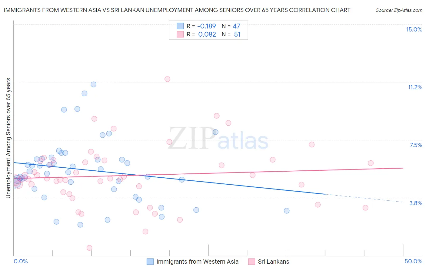 Immigrants from Western Asia vs Sri Lankan Unemployment Among Seniors over 65 years