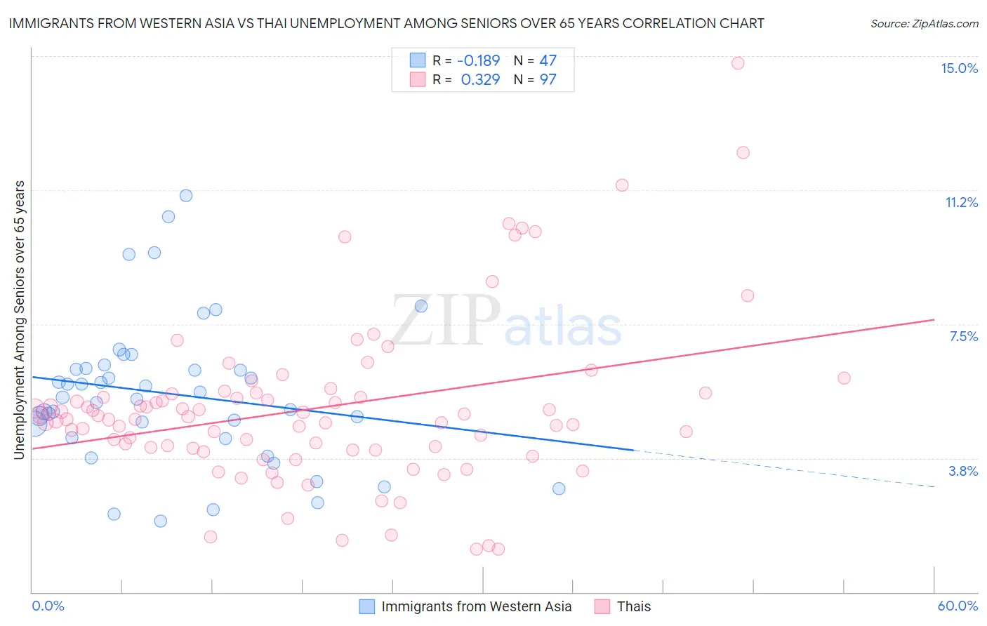 Immigrants from Western Asia vs Thai Unemployment Among Seniors over 65 years