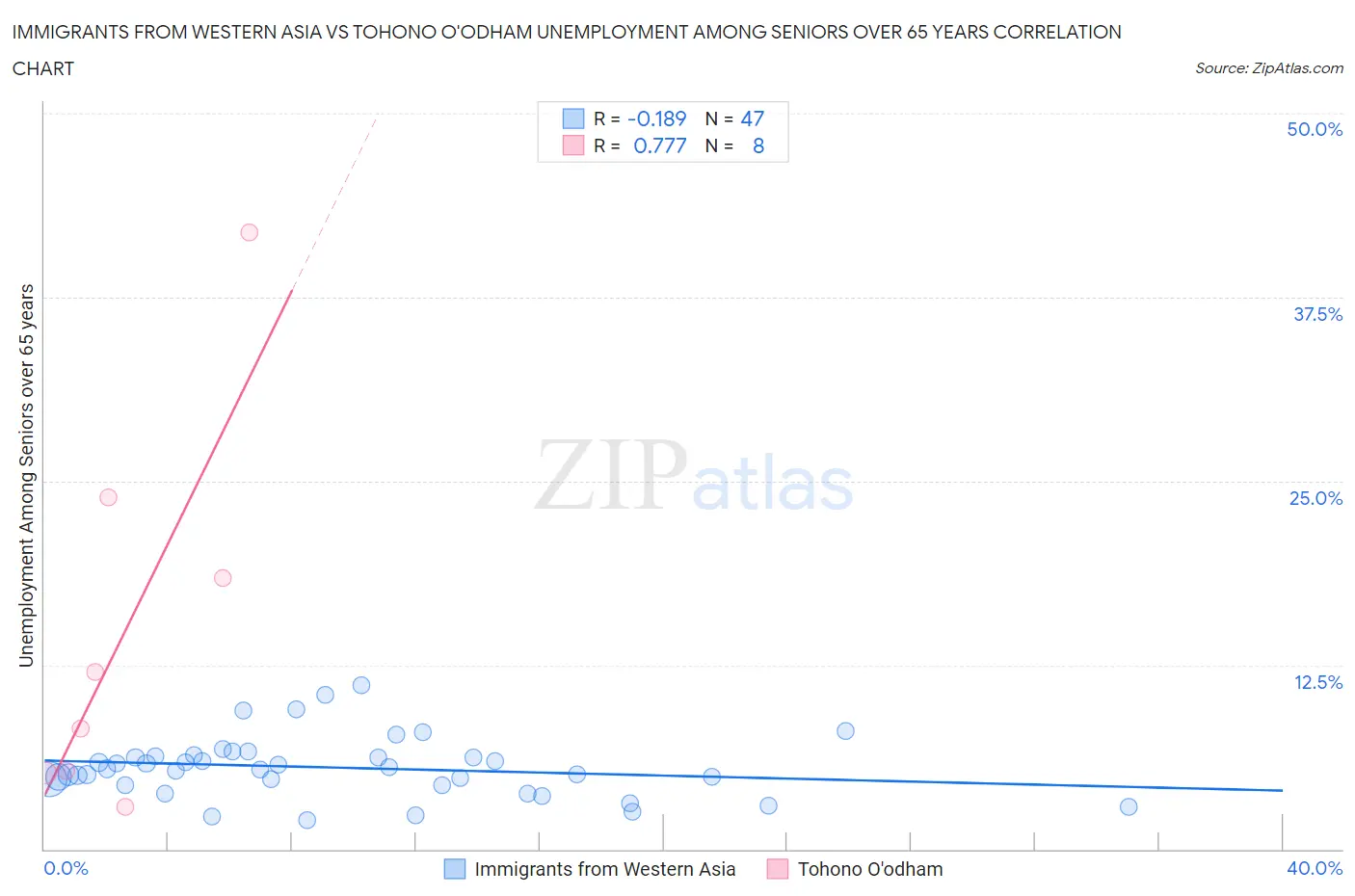 Immigrants from Western Asia vs Tohono O'odham Unemployment Among Seniors over 65 years