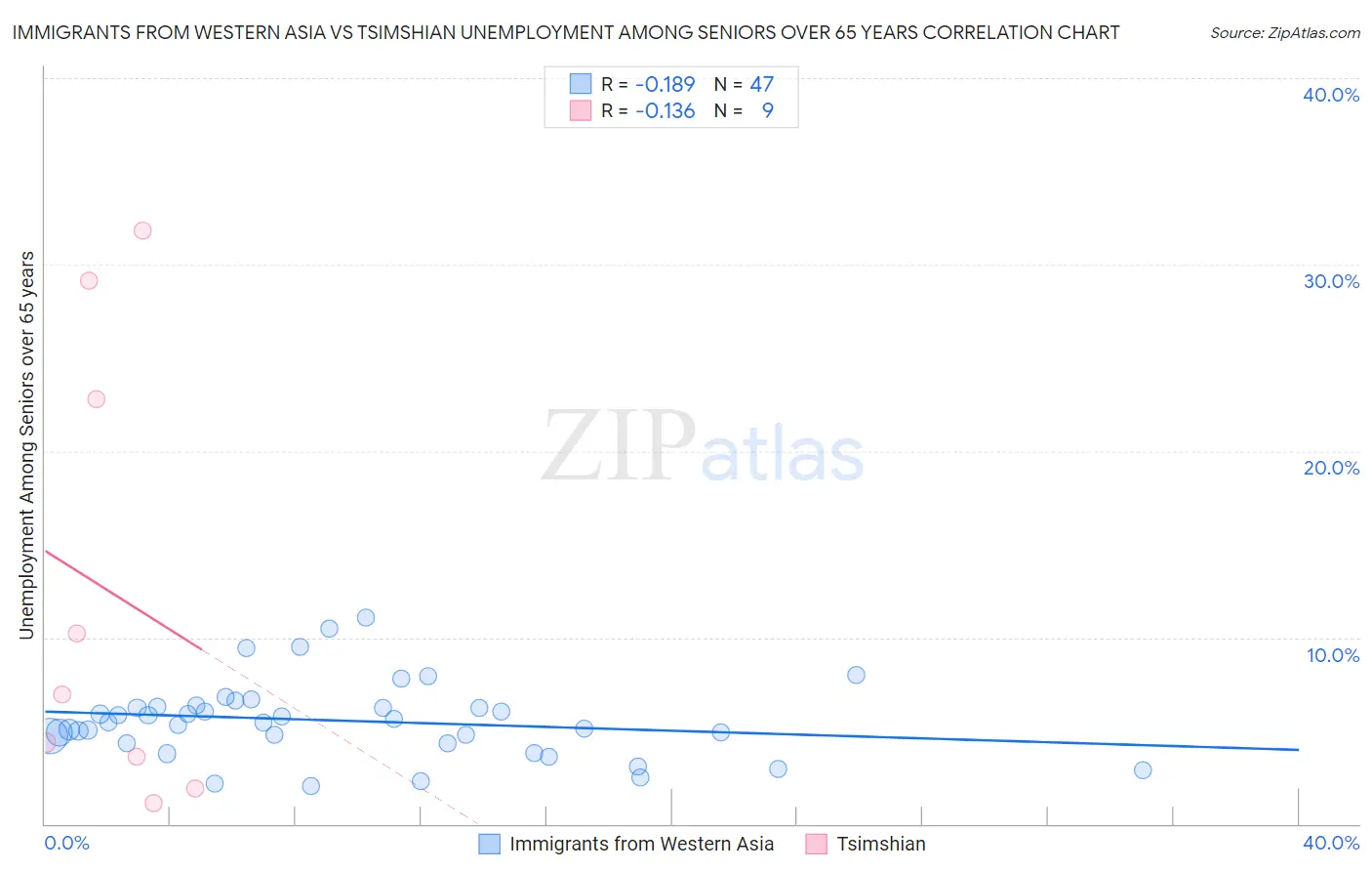 Immigrants from Western Asia vs Tsimshian Unemployment Among Seniors over 65 years