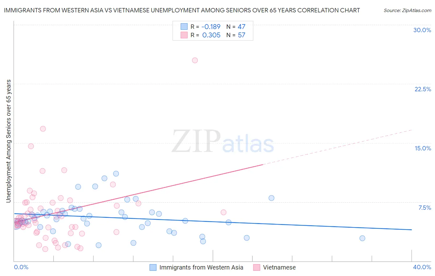 Immigrants from Western Asia vs Vietnamese Unemployment Among Seniors over 65 years