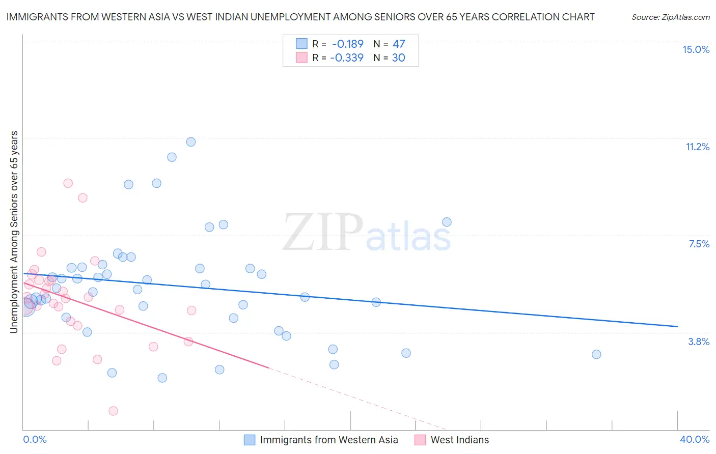 Immigrants from Western Asia vs West Indian Unemployment Among Seniors over 65 years