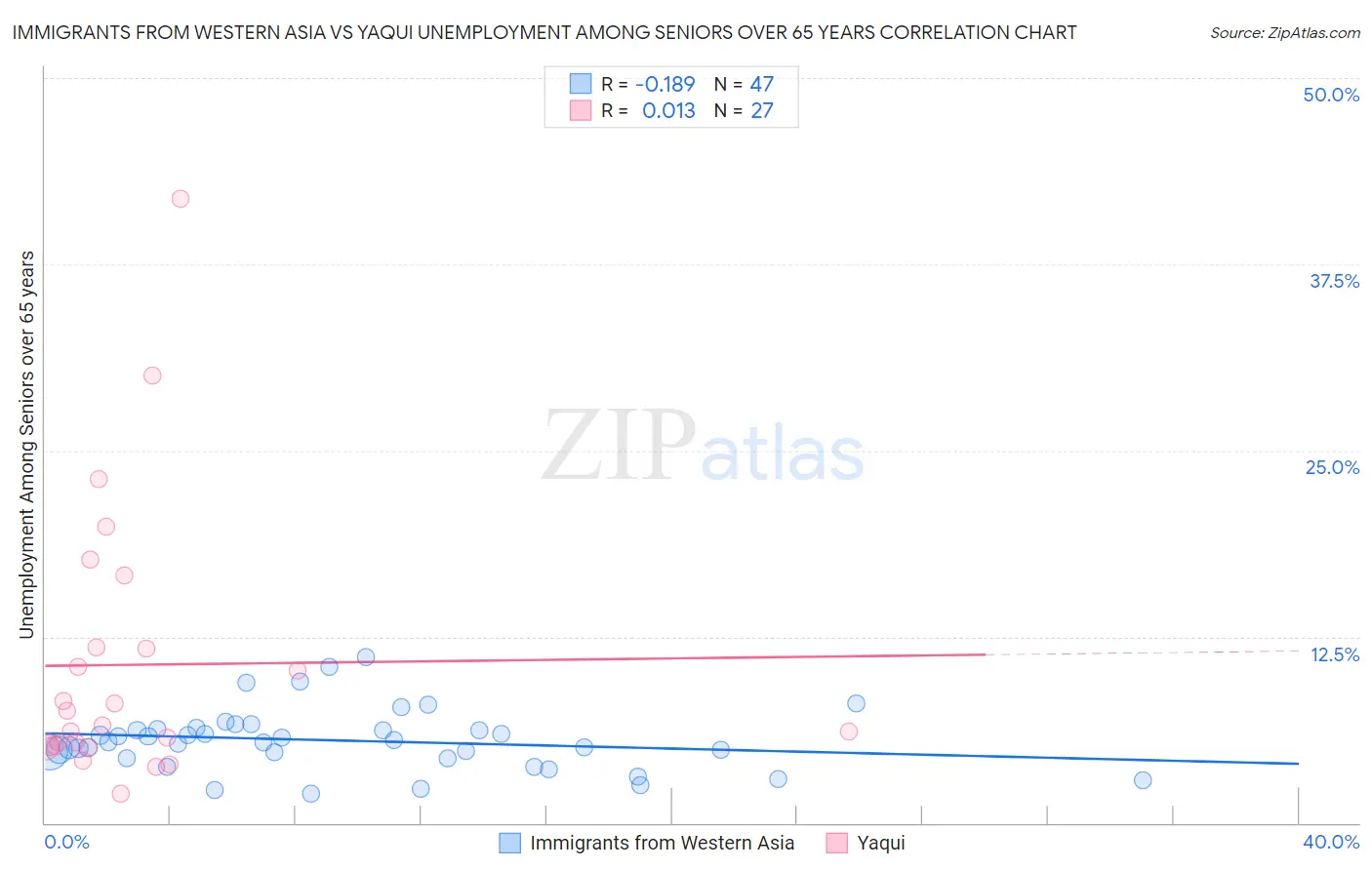 Immigrants from Western Asia vs Yaqui Unemployment Among Seniors over 65 years