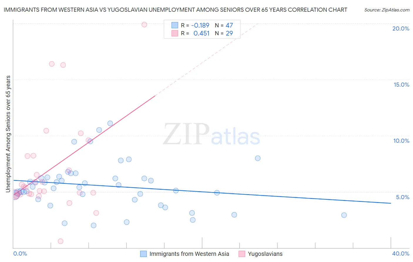 Immigrants from Western Asia vs Yugoslavian Unemployment Among Seniors over 65 years