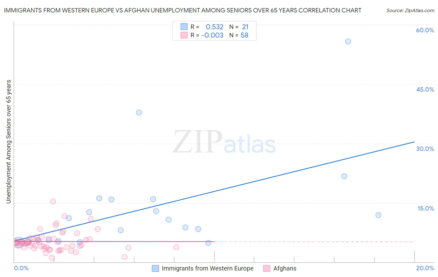 Immigrants from Western Europe vs Afghan Unemployment Among Seniors over 65 years