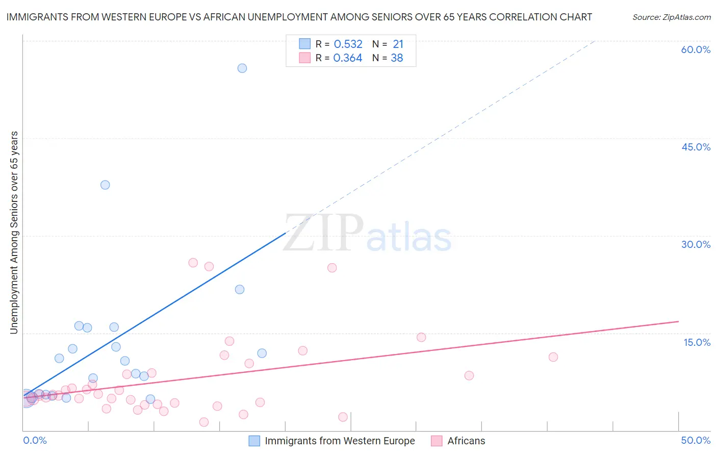 Immigrants from Western Europe vs African Unemployment Among Seniors over 65 years
