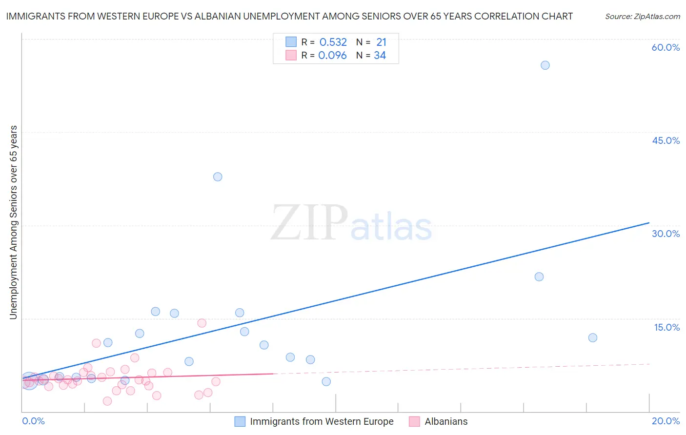 Immigrants from Western Europe vs Albanian Unemployment Among Seniors over 65 years