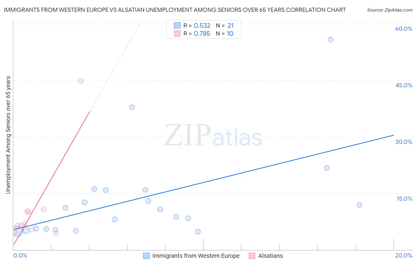 Immigrants from Western Europe vs Alsatian Unemployment Among Seniors over 65 years