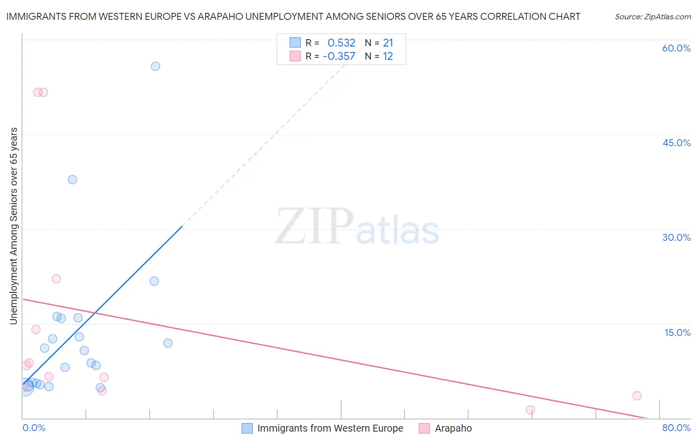 Immigrants from Western Europe vs Arapaho Unemployment Among Seniors over 65 years