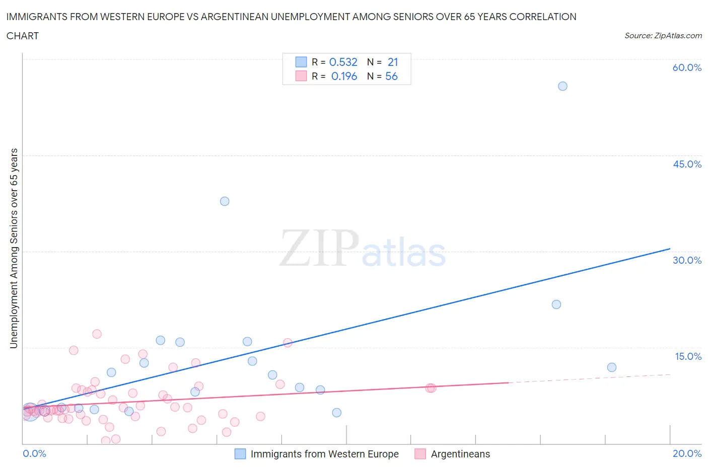 Immigrants from Western Europe vs Argentinean Unemployment Among Seniors over 65 years